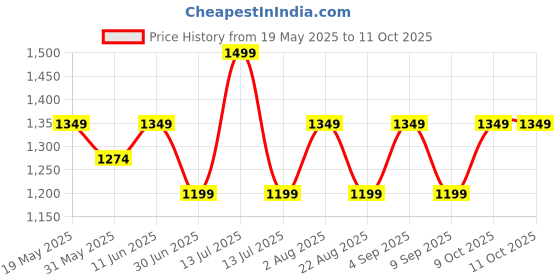 myntra.com BUNCH OF BAD Men Light Fade Stretchable Jeans bunch of bad Price History Graph from 19 May 2025 to 9 Oct 2025