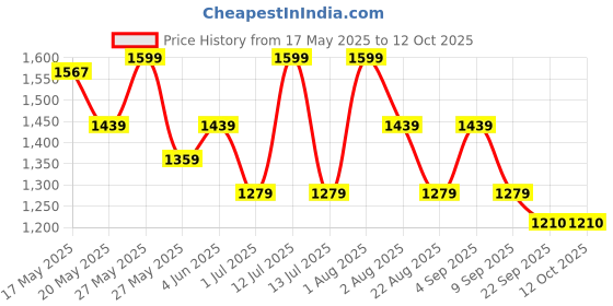 myntra.com BUNCH OF BAD Men Mid-Rise Clean Look Light Fade Stretchable Jeans bunch of bad Price History Graph from 17 May 2025 to 11 Oct 2025