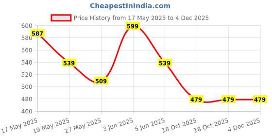 myntra.com BUNCH OF BAD Men Printed T-shirt bunch of bad Price History Graph from 17 May 2025 to 4 Dec 2025