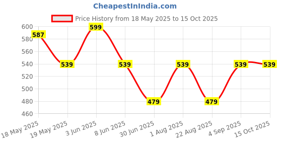 myntra.com BUNCH OF BAD Men Printed T-shirt bunch of bad Price History Graph from 18 May 2025 to 14 Oct 2025