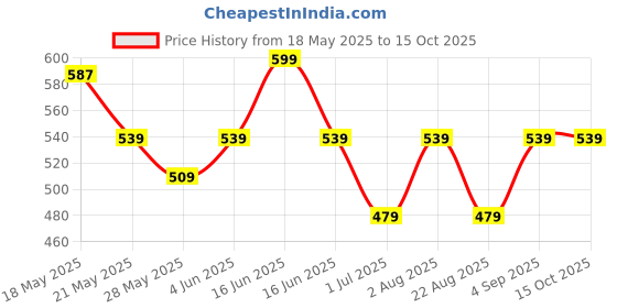 myntra.com BUNCH OF BAD Men Printed T-shirt bunch of bad Price History Graph from 18 May 2025 to 15 Oct 2025