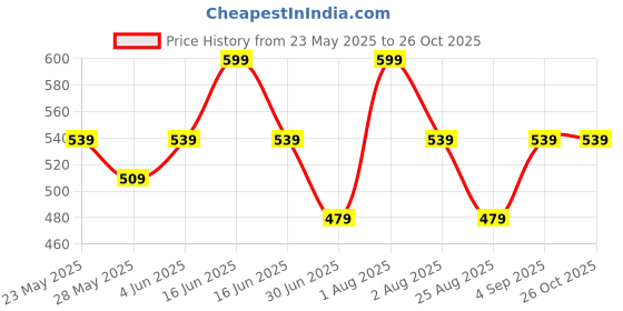 myntra.com BUNCH OF BAD Men Printed T-shirt bunch of bad Price History Graph from 23 May 2025 to 26 Oct 2025