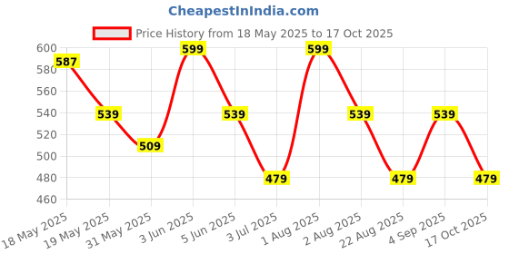 myntra.com BUNCH OF BAD Men Printed T-shirt bunch of bad Price History Graph from 18 May 2025 to 17 Oct 2025