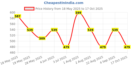 myntra.com BUNCH OF BAD Men Printed T-shirt bunch of bad Price History Graph from 18 May 2025 to 17 Oct 2025