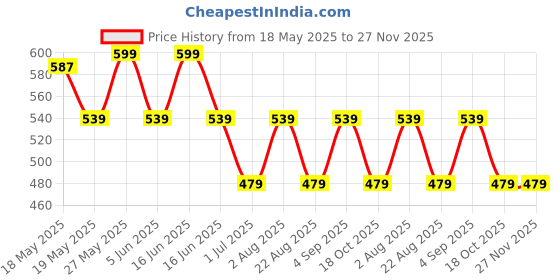 myntra.com BUNCH OF BAD Men Printed T-shirt bunch of bad Price History Graph from 18 May 2025 to 26 Nov 2025