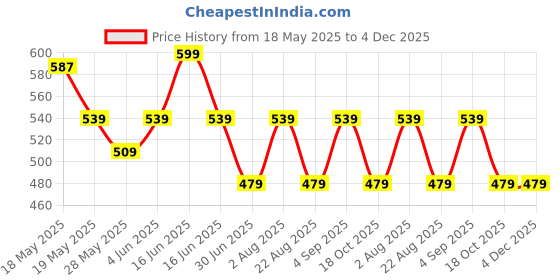 myntra.com BUNCH OF BAD Men Printed T-shirt bunch of bad Price History Graph from 18 May 2025 to 4 Dec 2025