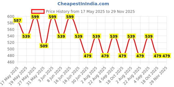 myntra.com BUNCH OF BAD Men Printed T-shirt bunch of bad Price History Graph from 17 May 2025 to 29 Nov 2025