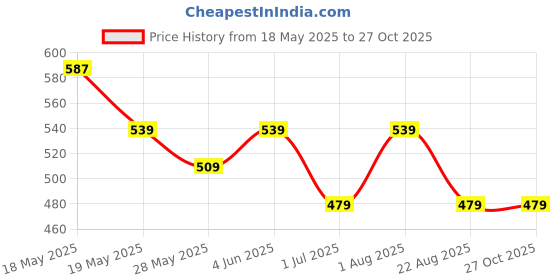 myntra.com BUNCH OF BAD Men Printed T-shirt bunch of bad Price History Graph from 18 May 2025 to 26 Oct 2025