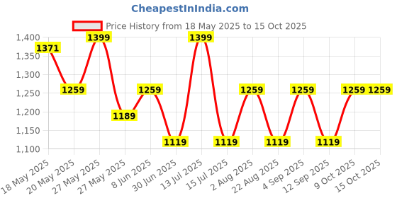 myntra.com BUNCH OF BAD Men Regular Fit Mid-Rise Clean Look Jeans bunch of bad Price History Graph from 18 May 2025 to 14 Oct 2025