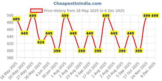 myntra.com BUNCH OF BAD Men Regular Fit Mid-Rise Cotton Shorts bunch of bad Price History Graph from 18 May 2025 to 6 Dec 2025