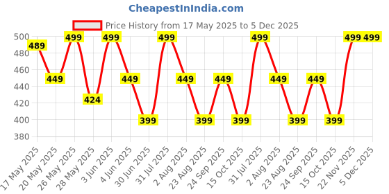 myntra.com BUNCH OF BAD Men Regular Fit Mid-Rise Cycling Shorts bunch of bad Price History Graph from 17 May 2025 to 5 Dec 2025