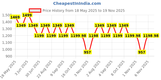 myntra.com BUNCH OF BAD Men Regular Fit Stretchable Jeans bunch of bad Price History Graph from 18 May 2025 to 19 Nov 2025