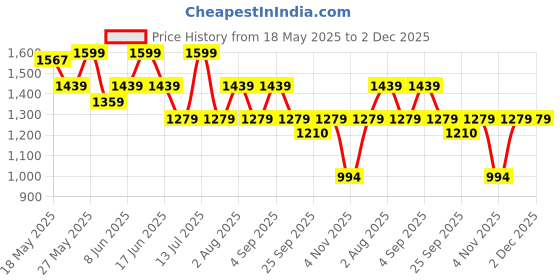 myntra.com BUNCH OF BAD Men Regular Fit Stretchable Jeans bunch of bad Price History Graph from 18 May 2025 to 2 Dec 2025