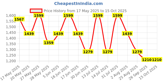 myntra.com BUNCH OF BAD Men Relaxed Fit Mid-Rise Light Fade Stretchable Jeans bunch of bad Price History Graph from 17 May 2025 to 15 Oct 2025