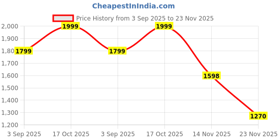 myntra.com BUNCH OF BAD Men Tailored Jacket bunch of bad Price History Graph from 3 Sep 2025 to 23 Nov 2025