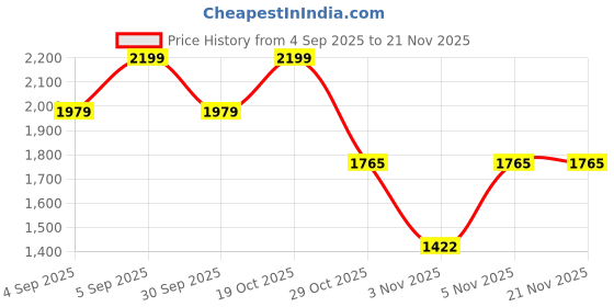 myntra.com BUNCH OF BAD Men Windcheater Puffer Jacket bunch of bad Price History Graph from 4 Sep 2025 to 20 Nov 2025