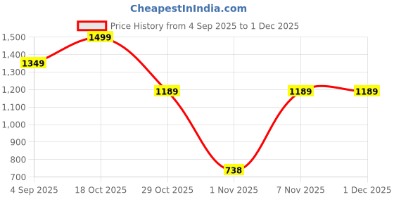 myntra.com BUNCH OF BAD Men Windcheater Puffer Jacket bunch of bad Price History Graph from 4 Sep 2025 to 1 Dec 2025