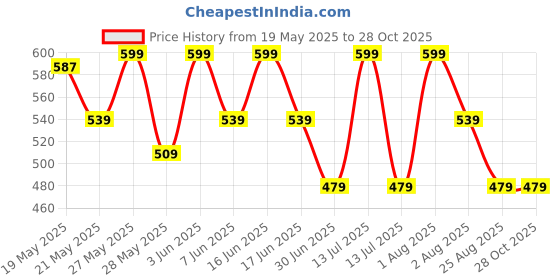 myntra.com BUNCH OF BAD Polo Collar Cotton T-shirt bunch of bad Price History Graph from 19 May 2025 to 27 Oct 2025
