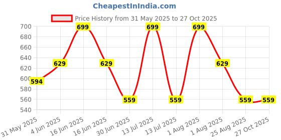 myntra.com BUNCH OF BAD Polo Collar Cotton T-shirt bunch of bad Price History Graph from 31 May 2025 to 27 Oct 2025
