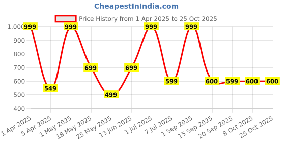 myntra.com BUNGALOW BEAUTY Women Hair Accessory Set of bungalow beauty Price History Graph from 1 Apr 2025 to 24 Oct 2025