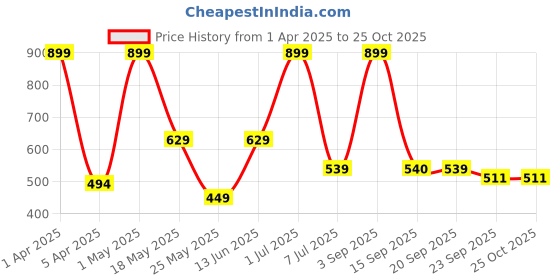 myntra.com BUNGALOW BEAUTY Women Set of 4 Alligator Hair Clip bungalow beauty Price History Graph from 1 Apr 2025 to 24 Oct 2025