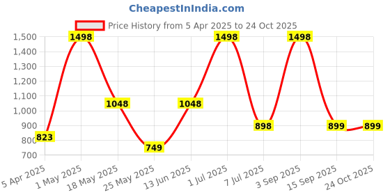 myntra.com BUNGALOW BEAUTY Women Set of 4 Hair Accessory Set bungalow beauty Price History Graph from 5 Apr 2025 to 23 Oct 2025