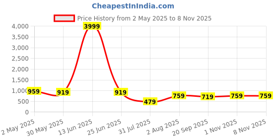 myntra.com Bunkari Floral Printed Pure Cotton Straight Kurta with trousers bunkari Price History Graph from 2 May 2025 to 7 Nov 2025