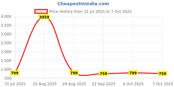 myntra.com Bunkari Printed Pure Cotton Fit And Flare Ethnic Dresses With Dupatta bunkari Price History Graph from 31 Jul 2025 to 7 Oct 2025