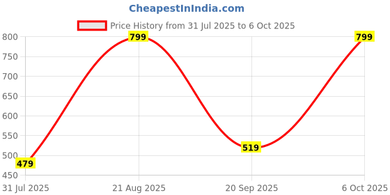 myntra.com Bunkari Women Floral Printed Regular Kurta with Palazzos bunkari Price History Graph from 31 Jul 2025 to 6 Oct 2025