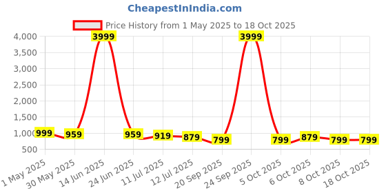 myntra.com Bunkari Women Printed Regular Kurta with Palazzos bunkari Price History Graph from 1 May 2025 to 17 Oct 2025