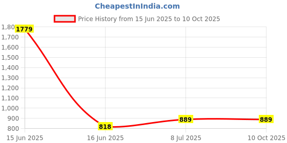 myntra.com Bunkraft Embroidered Cotton Silk Dupatta With Mirror Work bunkraft Price History Graph from 15 Jun 2025 to 10 Oct 2025