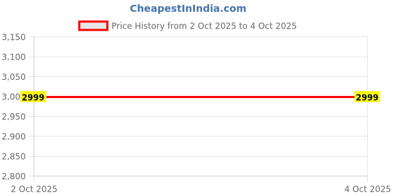 myntra.com Bunkraft Embroidered Georgette Dupatta bunkraft Price History Graph from 2 Oct 2025 to 4 Oct 2025