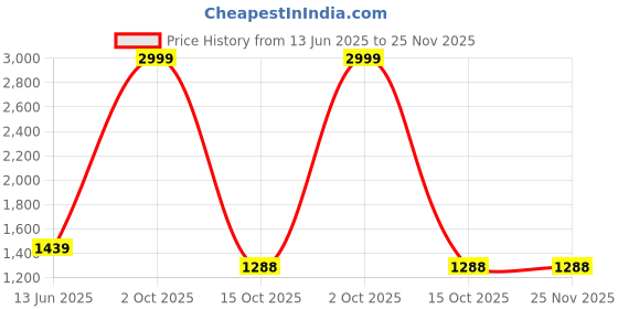 myntra.com Bunkraft Embroidered Organza Dupatta bunkraft Price History Graph from 13 Jun 2025 to 25 Nov 2025