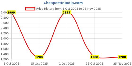 myntra.com Bunkraft Embroidered Organza Dupatta bunkraft Price History Graph from 1 Oct 2025 to 25 Nov 2025