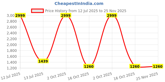 myntra.com Bunkraft Embroidered Organza Dupatta bunkraft Price History Graph from 12 Jul 2025 to 24 Nov 2025