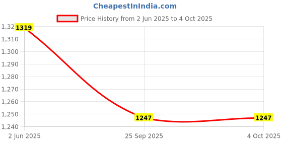 myntra.com Bunkraft Ethnic Motifs Woven Design Ikat Dupatta bunkraft Price History Graph from 2 Jun 2025 to 4 Oct 2025