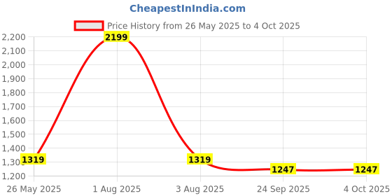 myntra.com Bunkraft Ethnic Motifs Woven Design Ikat Dupatta bunkraft Price History Graph from 26 May 2025 to 4 Oct 2025