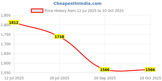 myntra.com Bunkraft Men Printed Laptop Bag bunkraft Price History Graph from 12 Jul 2025 to 10 Oct 2025