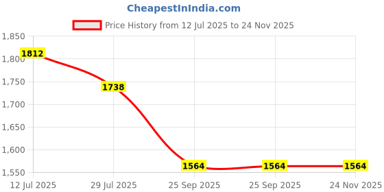 myntra.com Bunkraft Men Printed Laptop Bag bunkraft Price History Graph from 12 Jul 2025 to 24 Nov 2025