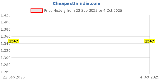 myntra.com Bunkraft Woven Design Cotton Linen Dupatta with Zari bunkraft Price History Graph from 22 Sep 2025 to 4 Oct 2025