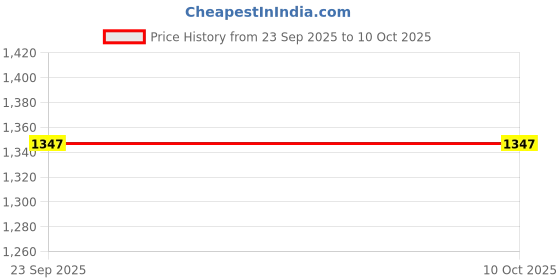 myntra.com Bunkraft Woven Design Cotton Linen Dupatta with Zari bunkraft Price History Graph from 23 Sep 2025 to 9 Oct 2025