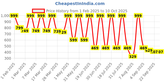 myntra.com BUNNIES Girls Sofia The First Printed Sneakers bunnies Price History Graph from 1 Feb 2025 to 4 Oct 2025