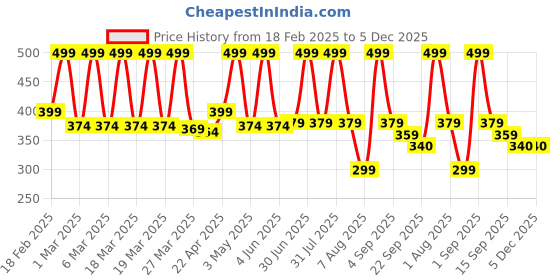 myntra.com BUNNIES Infant Printed Musical Chu Chu Sandals bunnies Price History Graph from 18 Feb 2025 to 5 Dec 2025