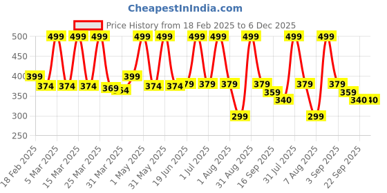 myntra.com BUNNIES Infant Printed Musical Chu Chu Sandals bunnies Price History Graph from 18 Feb 2025 to 5 Dec 2025