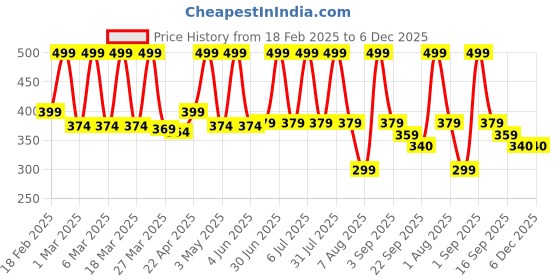 myntra.com BUNNIES Infant Printed Musical Chu Chu Sandals bunnies Price History Graph from 18 Feb 2025 to 5 Dec 2025