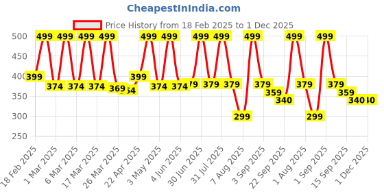 myntra.com BUNNIES Infant Printed Musical Chu Chu Sandals bunnies Price History Graph from 18 Feb 2025 to 30 Nov 2025