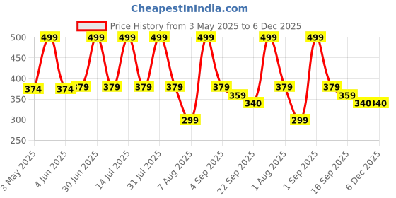 myntra.com BUNNIES Kids Musical Chu Chu Sandals bunnies Price History Graph from 3 May 2025 to 5 Dec 2025