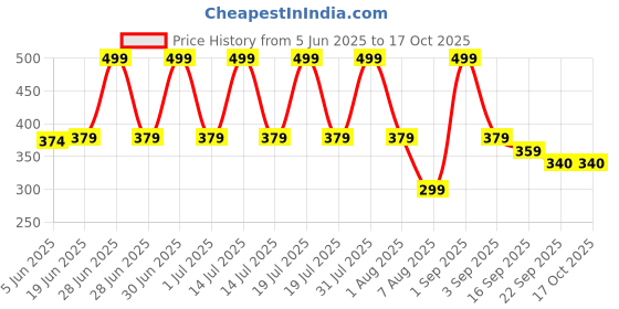 myntra.com BUNNIES Kids Musical Chu Chu Sandals bunnies Price History Graph from 5 Jun 2025 to 17 Oct 2025