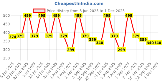 myntra.com BUNNIES Kids Musical Chu Chu Sandals bunnies Price History Graph from 5 Jun 2025 to 30 Nov 2025