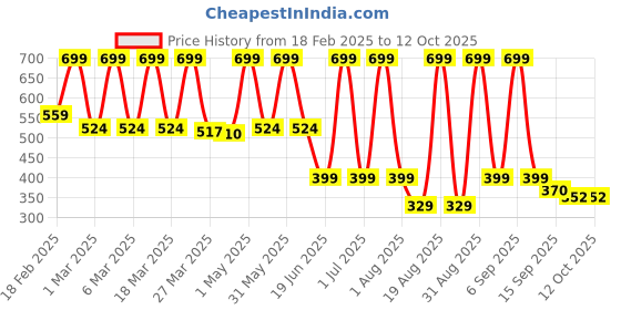myntra.com BUNNIES Kids Printed Comfort Insole Sneakers bunnies Price History Graph from 18 Feb 2025 to 12 Oct 2025